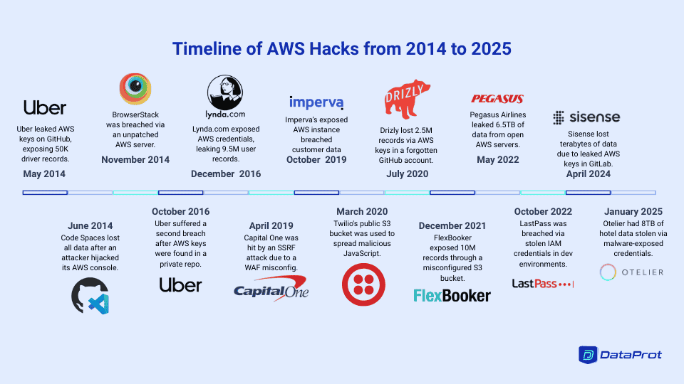 Timeline of Notable AWS Hacks from 2014 to 2025